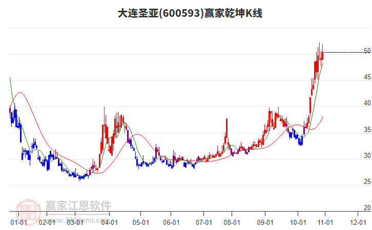 600593大連圣亞贏家乾坤K線工具 600593大連圣亞贏家乾坤K線工具