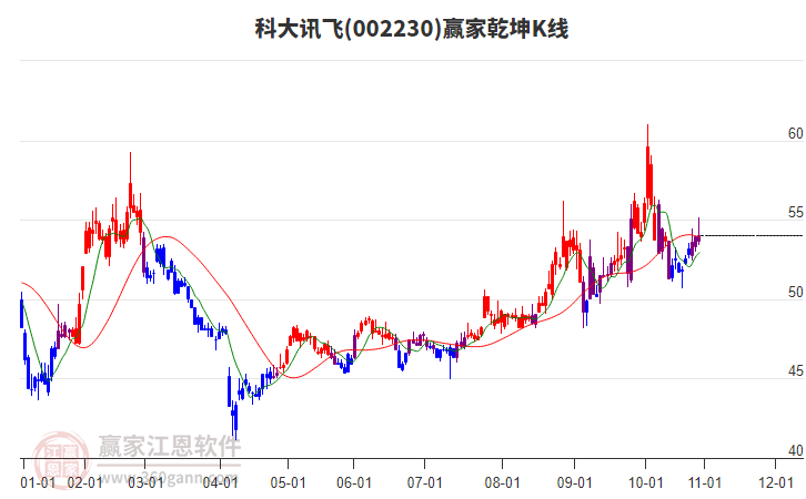 002230科大訊飛贏家乾坤K線工具