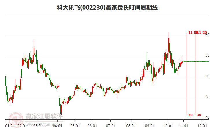 002230科大訊飛贏家費(fèi)氏時(shí)間周期線工具
