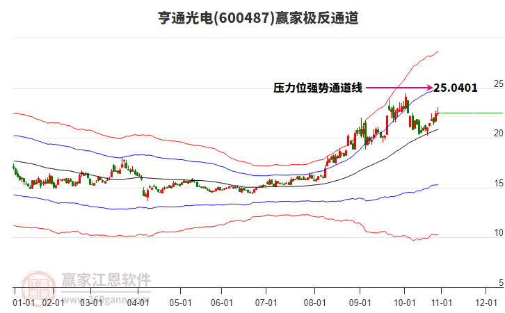 600487亨通光電贏家極反通道工具