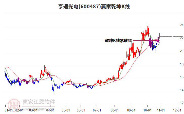 600487亨通光電贏家乾坤K線工具