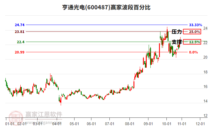 600487亨通光電贏家波段百分比工具