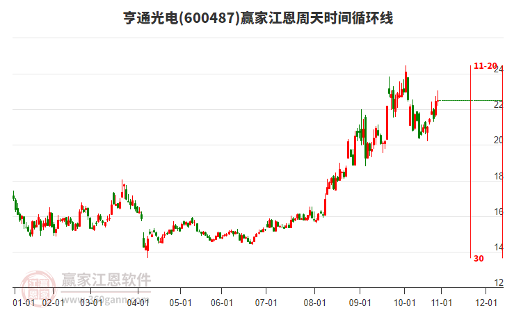 600487亨通光電贏家江恩周天時(shí)間循環(huán)線工具