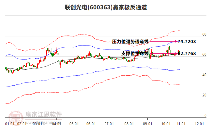 600363聯(lián)創(chuàng)光電贏家極反通道工具