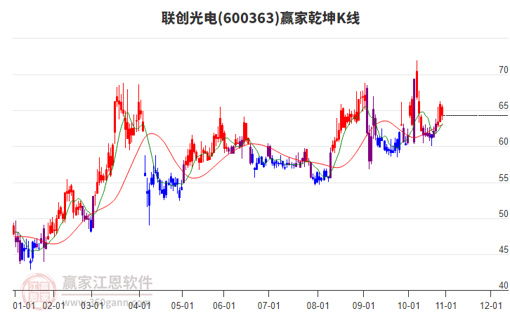 600363聯(lián)創(chuàng)光電贏家乾坤K線工具