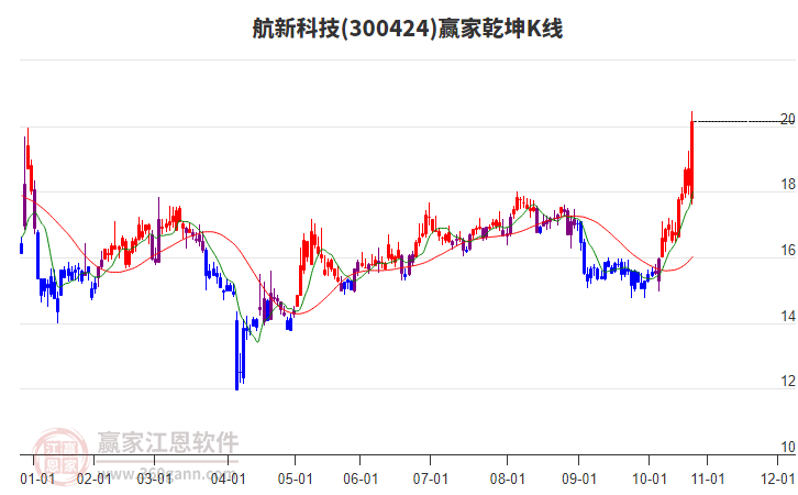 300424航新科技贏家乾坤K線工具 300424航新科技贏家乾坤K線工具