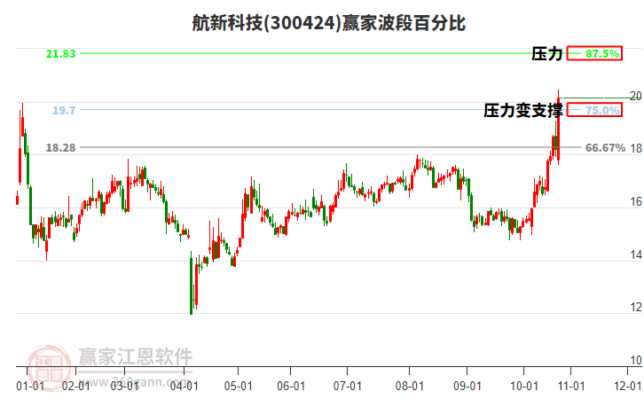 300424航新科技贏家波段百分比工具 300424航新科技贏家波段百分比工具