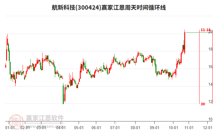 300424航新科技贏家江恩周天時間循環(huán)線工具 300424航新科技贏家江恩周天時間循環(huán)線工具