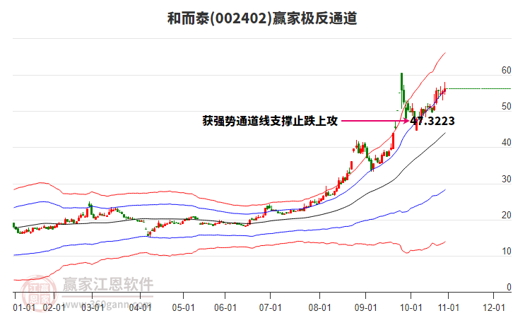 002402和而泰贏家極反通道工具