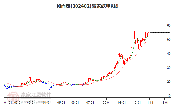 002402和而泰贏家乾坤K線工具