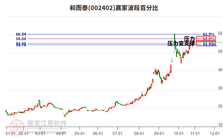 002402和而泰贏家波段百分比工具