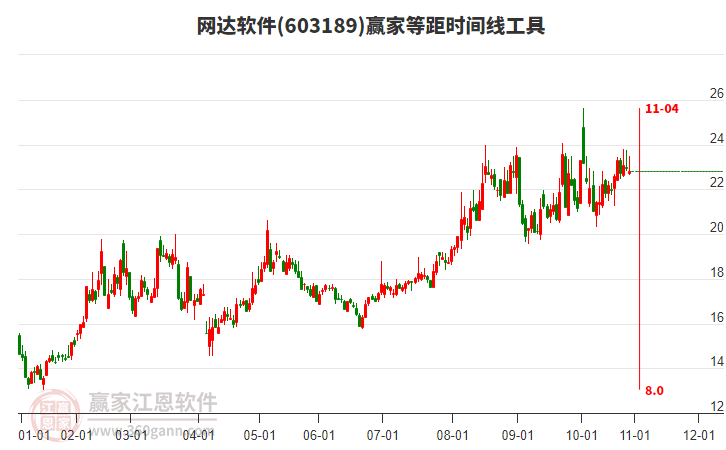 603189网达软件赢家等距时间周期线工具 603189网达软件赢家等距时间周期线工具