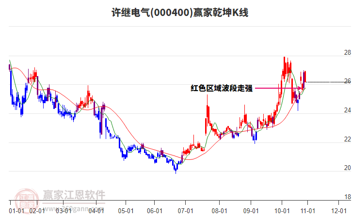 000400许继电气赢家乾坤K线工具 000400许继电气赢家乾坤K线工具