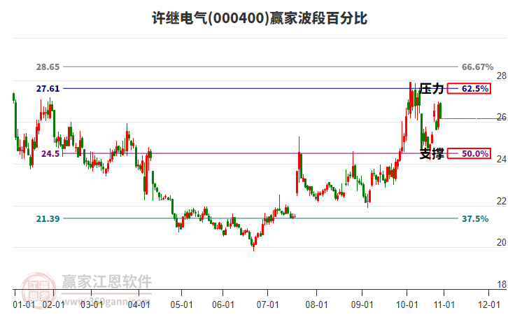 000400许继电气赢家波段百分比工具 000400许继电气赢家波段百分比工具