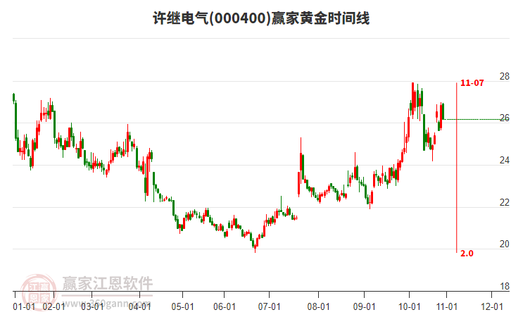 000400许继电气赢家黄金时间周期线工具 000400许继电气赢家黄金时间周期线工具
