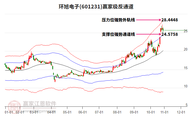 601231環(huán)旭電子贏家極反通道工具