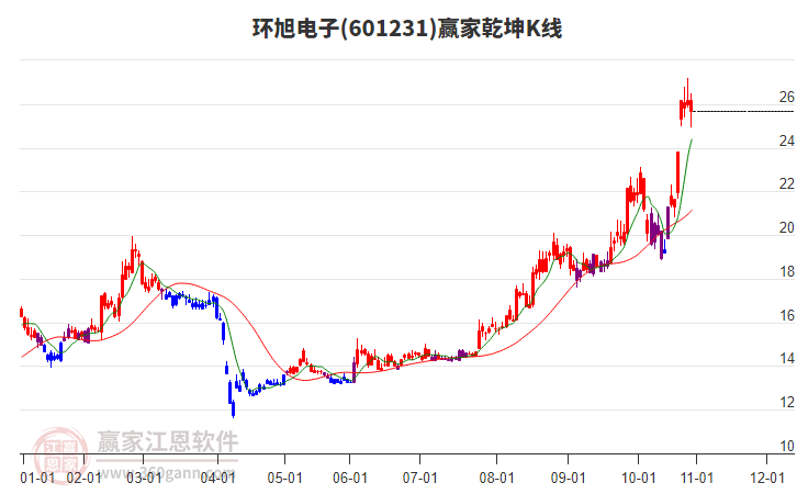 601231環(huán)旭電子贏家乾坤K線工具