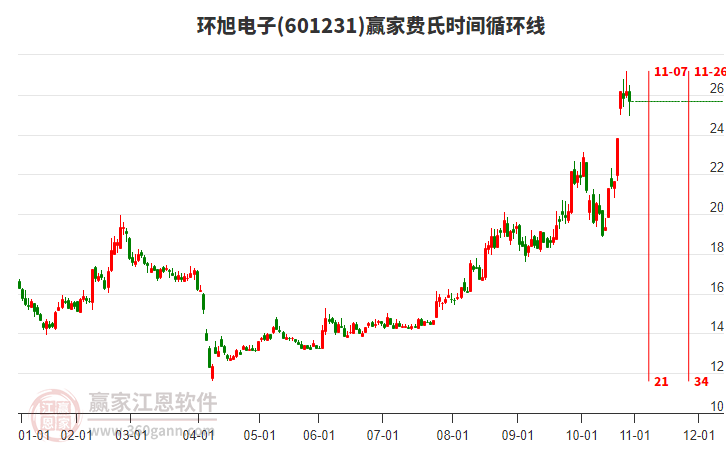 601231環(huán)旭電子贏家費(fèi)氏時(shí)間循環(huán)線工具