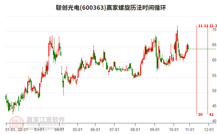 600363聯(lián)創(chuàng)光電贏家螺旋歷法時(shí)間循環(huán)工具