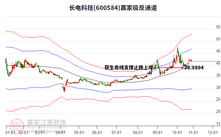 600584長(zhǎng)電科技贏家極反通道工具