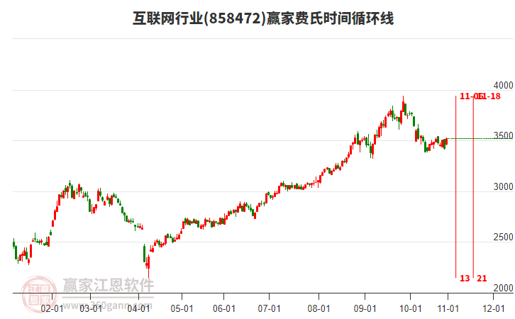 互聯(lián)網(wǎng)行業(yè)板塊費(fèi)氏時間循環(huán)線工具