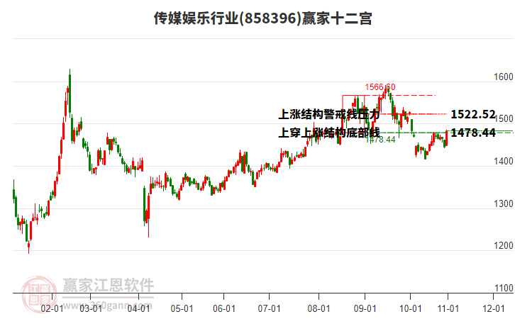 858396傳媒娛樂贏家十二宮工具