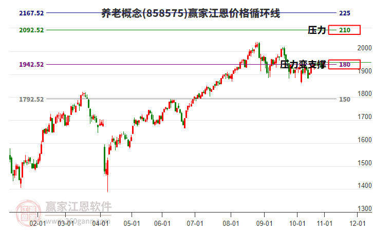 養(yǎng)老概念板塊江恩價格循環(huán)線工具 養(yǎng)老概念板塊江恩價格循環(huán)線工具
