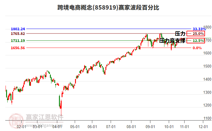 跨境電商概念板塊波段百分比工具 跨境電商概念板塊波段百分比工具