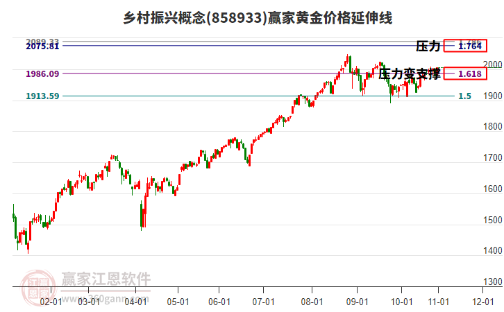 鄉(xiāng)村振興概念板塊黃金價格延伸線工具