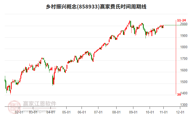 鄉(xiāng)村振興概念板塊費(fèi)氏時間周期線工具