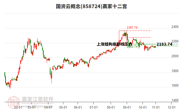 858724國(guó)資云贏家十二宮工具