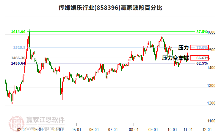 傳媒娛樂(lè)行業(yè)板塊波段百分比工具 傳媒娛樂(lè)行業(yè)板塊波段百分比工具