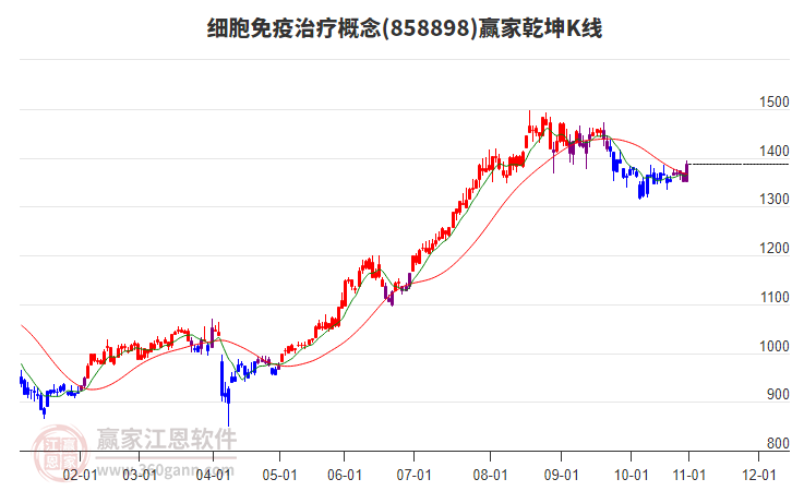 858898細胞免疫治療贏家乾坤K線工具 858898細胞免疫治療贏家乾坤K線工具