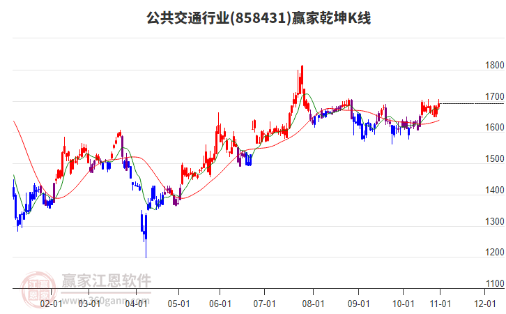 858431公共交通贏家乾坤K線工具 858431公共交通贏家乾坤K線工具