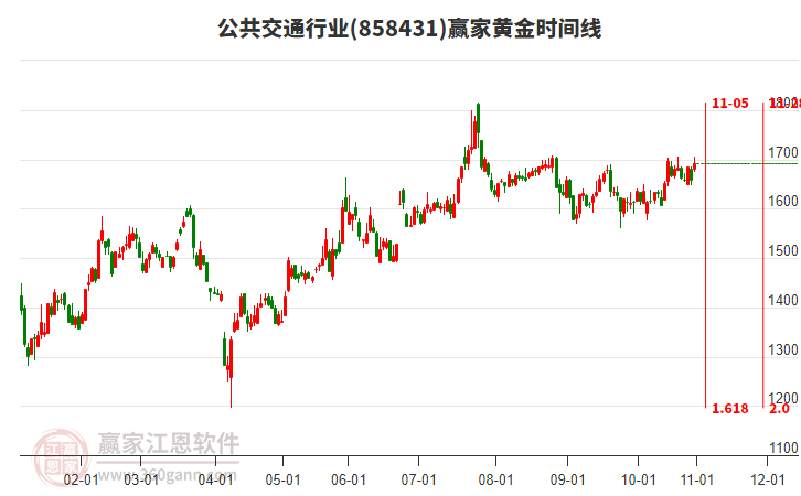 公共交通行業(yè)黃金時(shí)間周期線工具 公共交通行業(yè)黃金時(shí)間周期線工具