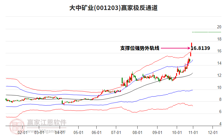 001203大中礦業(yè)贏家極反通道工具 001203大中礦業(yè)贏家極反通道工具
