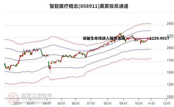 858911智能醫(yī)療贏家極反通道工具
