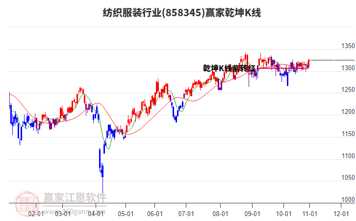 858345紡織服裝贏家乾坤K線工具