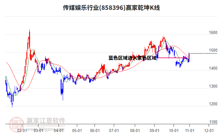 858396傳媒娛樂贏家乾坤K線工具
