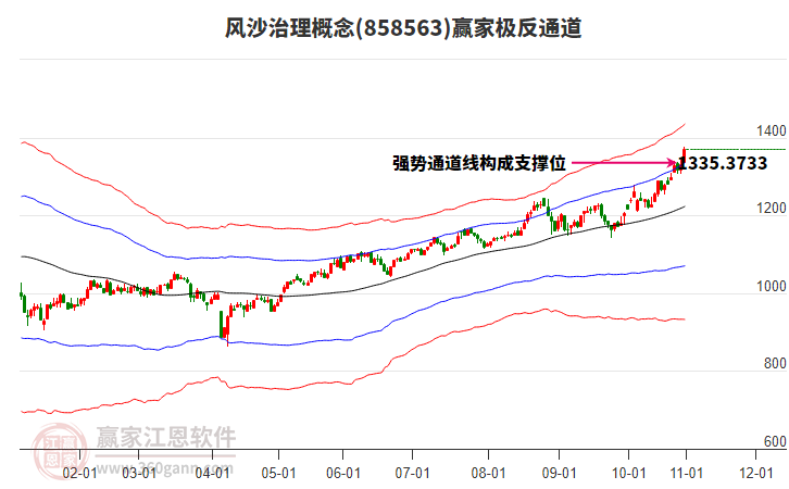 858563風(fēng)沙治理贏家極反通道工具