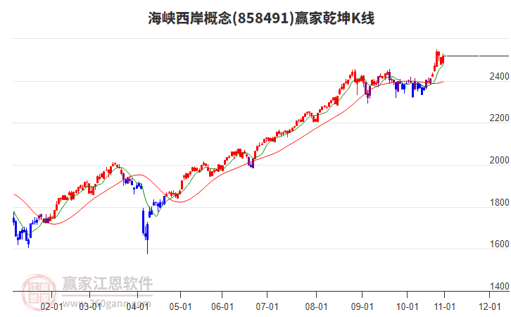 858491海峽西岸贏家乾坤K線工具