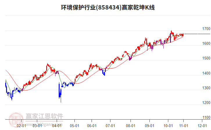 858434環(huán)境保護(hù)贏家乾坤K線工具