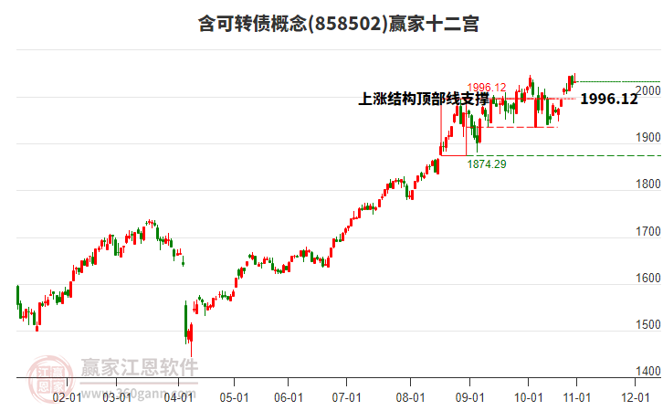858502含可轉(zhuǎn)債贏家十二宮工具
