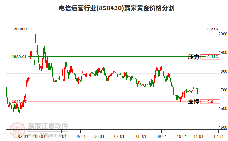 電信運(yùn)營行業(yè)黃金價(jià)格分割工具 電信運(yùn)營行業(yè)黃金價(jià)格分割工具