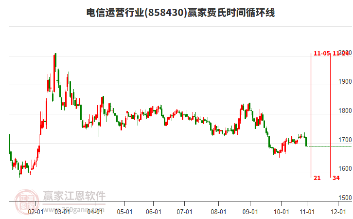 電信運(yùn)營行業(yè)贏家費(fèi)氏時(shí)間循環(huán)線工具 電信運(yùn)營行業(yè)贏家費(fèi)氏時(shí)間循環(huán)線工具