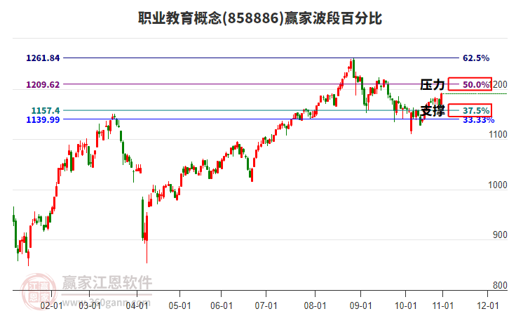 職業(yè)教育概念板塊波段百分比工具 職業(yè)教育概念板塊波段百分比工具