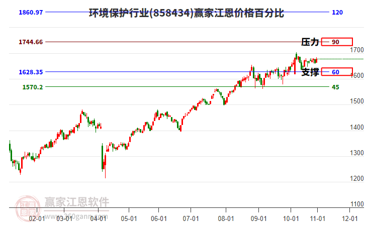 環(huán)境保護(hù)行業(yè)江恩價格百分比工具