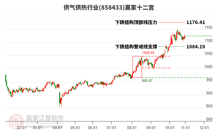858433供氣供熱贏家十二宮工具