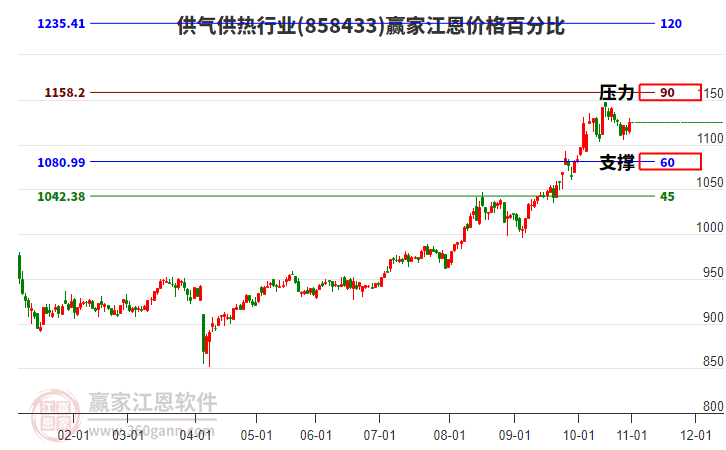 供氣供熱行業(yè)板塊江恩價(jià)格百分比工具
