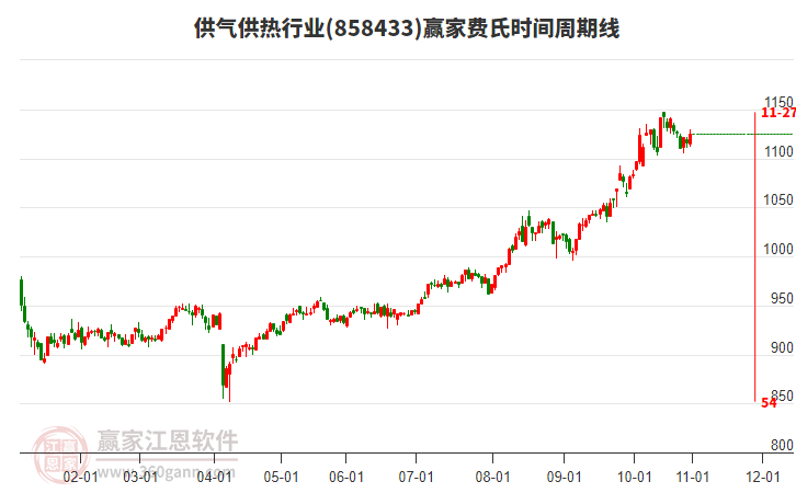 供氣供熱行業(yè)板塊費(fèi)氏時(shí)間周期線工具
